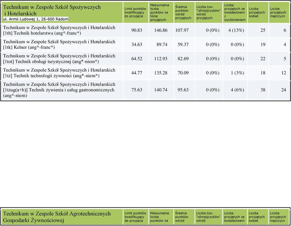 Technikum w Zespole Skół Spożywcych i Hotelarskich [1tot] Technik obsługi turystycnej (ang*-niem*) Technikum w Zespole Skół Spożywcych i Hotelarskich [1tż] Technik technologii żywności (ang*-niem*)