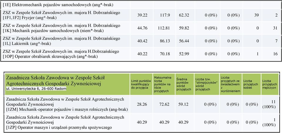 76 112.81 59.82 0 (0%) 0 (0%) 0 31 40.42 86.13 56.44 0 (0%) 0 (0%) 0 7 40.22 70.18 52.99 0 (0%) 0 (0%) 1 16 Zasadnica Skoła Zawodowa w Zespole Skół Agrotechnicnych Gospodarki Żywnościowej ul.