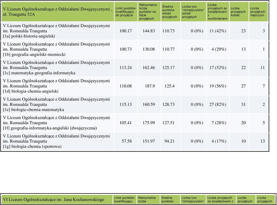 Romualda Traugutta [1b] geografia-angielski-niemiecki V Liceum Ogólnokstałcące Oddiałami Dwujęycnymi im.