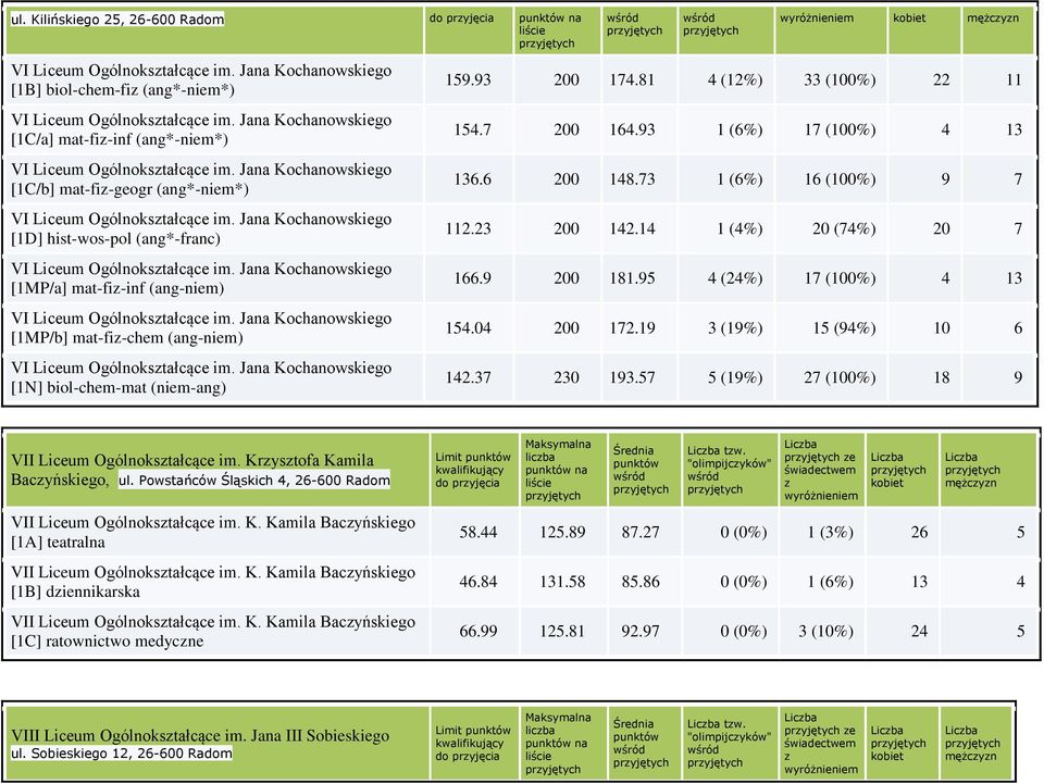 Jana Kochanowskiego [1D] hist-wos-pol (ang*-franc) VI Liceum Ogólnokstałcące im. Jana Kochanowskiego [1MP/a] mat-fi-inf (ang-niem) VI Liceum Ogólnokstałcące im.