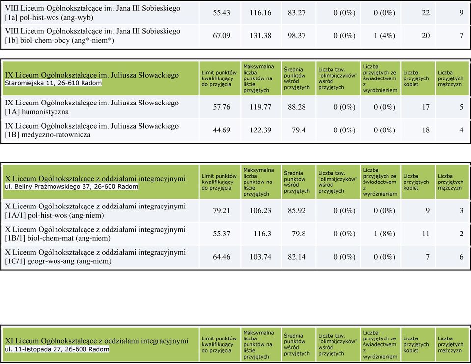 Juliusa Słowackiego [1A] humanistycna IX Liceum Ogólnokstałcące im. Juliusa Słowackiego [1B] medycno-ratownica Limit na tw. e 57.76 119.77 88.28 0 (0%) 0 (0%) 17 5 44.69 122.39 79.
