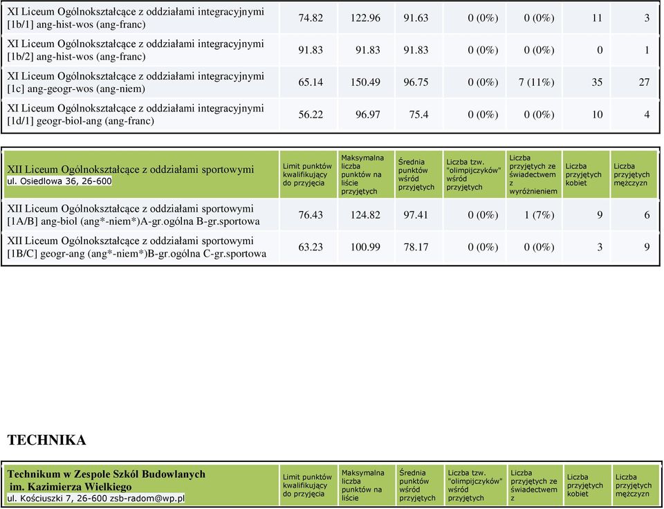 83 91.83 0 (0%) 0 (0%) 0 1 65.14 150.49 96.75 0 (0%) 7 (11%) 35 27 56.22 96.97 75.4 0 (0%) 0 (0%) 10 4 XII Liceum Ogólnokstałcące oddiałami sportowymi ul.