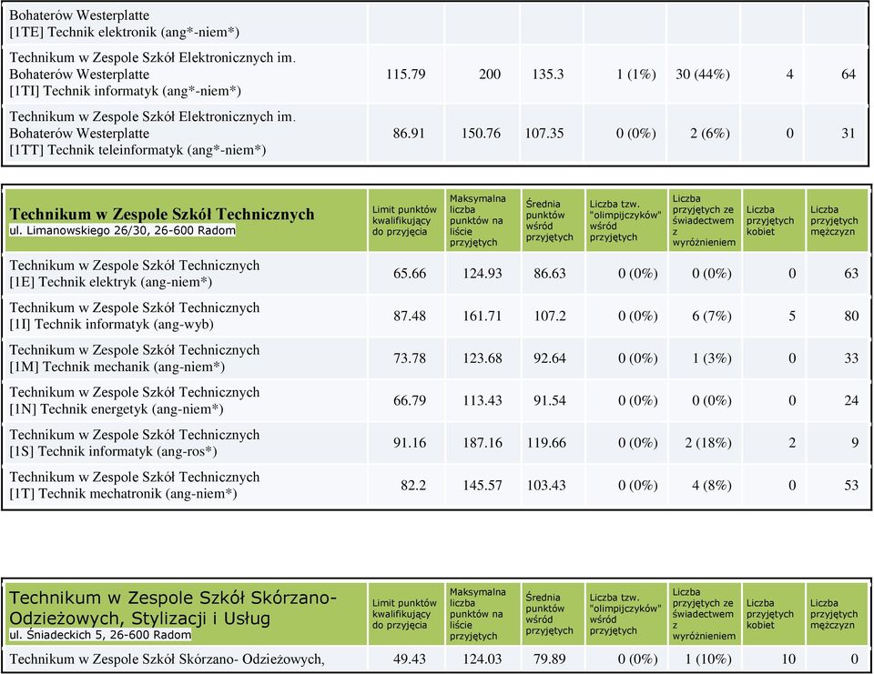 3 1 (1%) 30 (44%) 4 64 86.91 150.76 107.35 0 (0%) 2 (6%) 0 31 Technikum w Zespole Skół Technicnych ul.