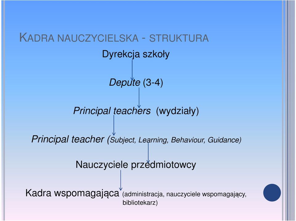 Learning, Behaviour, Guidance) Nauczyciele przedmiotowcy Kadra