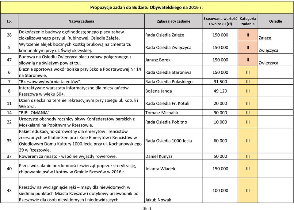 Rada Osiedla Zwięczyca 150 000 II 47 Budowa na Osiedlu Zwięczyca placu zabaw połączonego z siłownią na świeżym powietrzu.