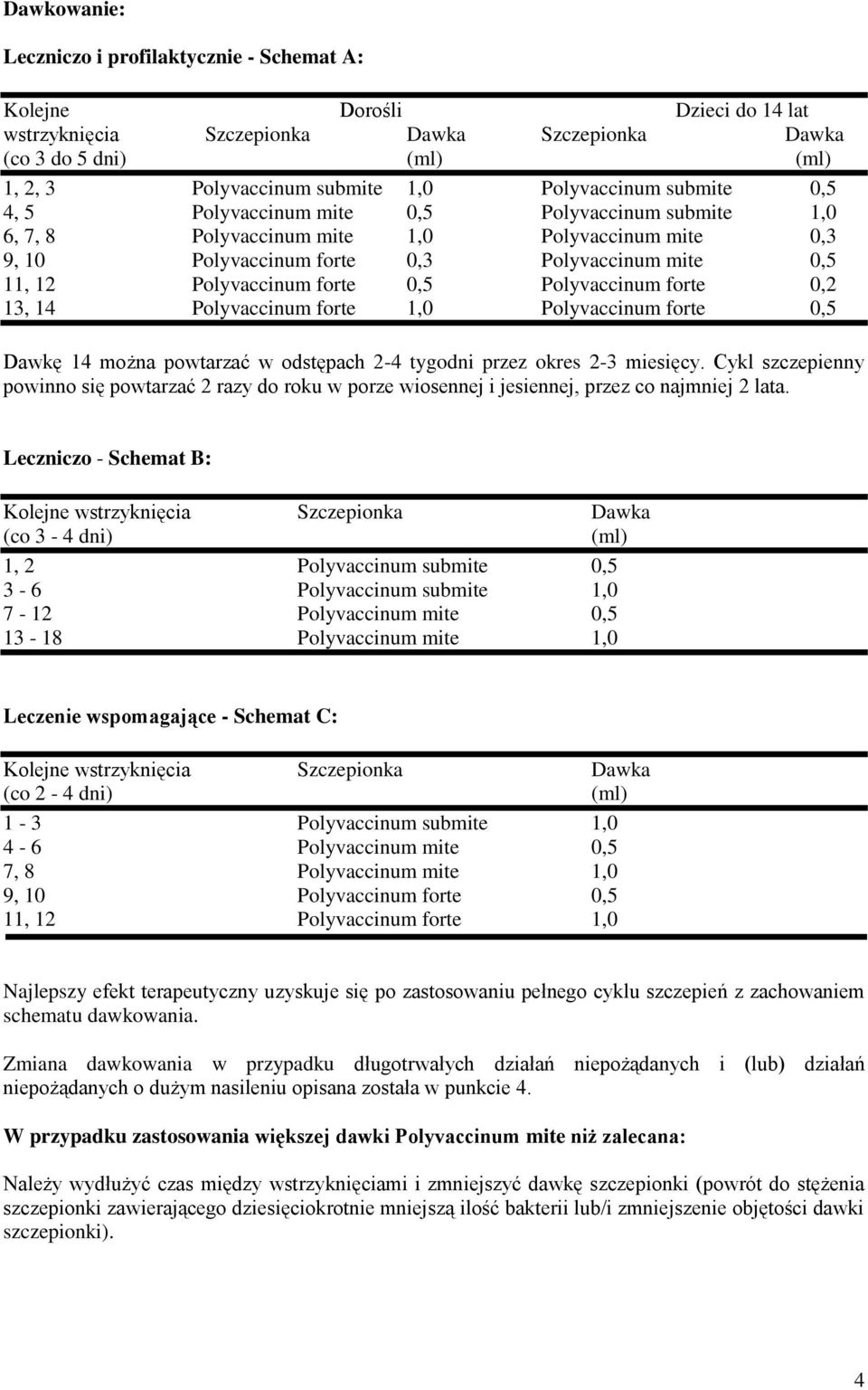 forte 0,5 Polyvaccinum forte 0,2 13, 14 Polyvaccinum forte 1,0 Polyvaccinum forte 0,5 Dawkę 14 można powtarzać w odstępach 2-4 tygodni przez okres 2-3 miesięcy.
