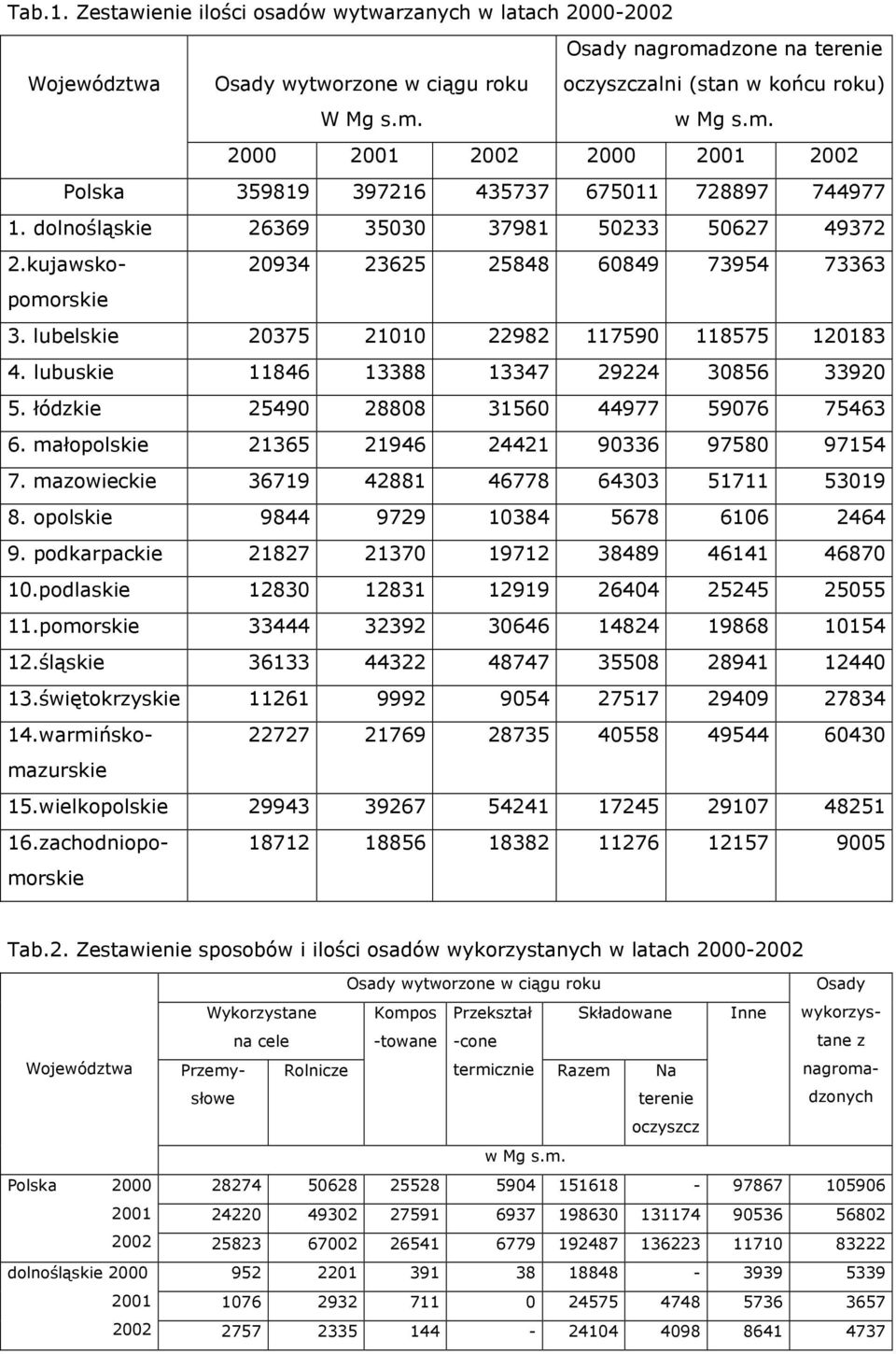 lubuskie 11846 13388 13347 29224 30856 33920 5. łódzkie 25490 28808 31560 44977 59076 75463 6. małopolskie 21365 21946 24421 90336 97580 97154 7. mazowieckie 36719 42881 46778 64303 51711 53019 8.