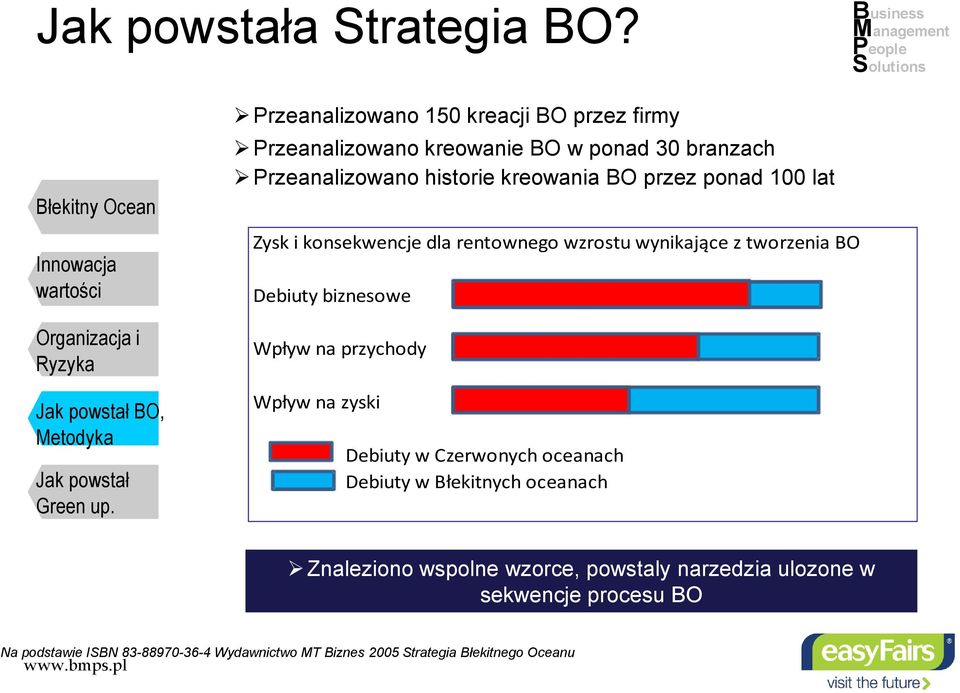 kreowania BO przez ponad 100 lat Zysk i konsekwencje dla rentownego wzrostu wynikające z tworzenia BO Debiuty biznesowe Wpływ na