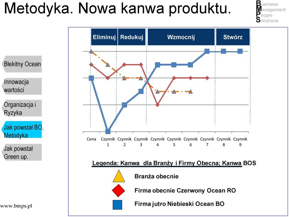 Stwórz BO, Cena 1 2 3 4 5 6 7 8 9 Legenda: Kanwa dla Branży i