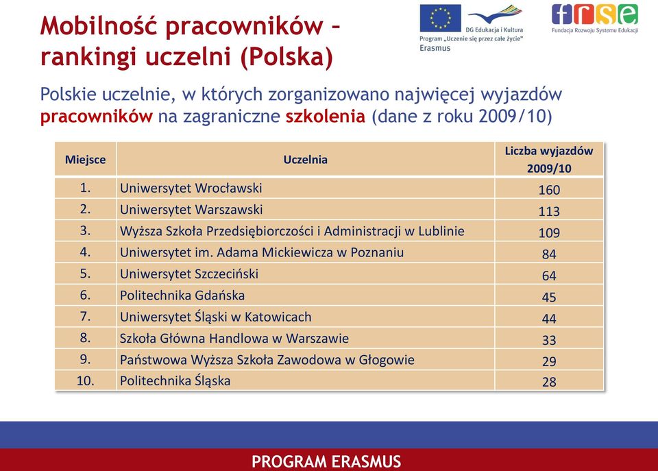 Wyższa Szkoła Przedsiębiorczości i Administracji w Lublinie 109 4. Uniwersytet im. Adama Mickiewicza w Poznaniu 84 5. Uniwersytet Szczeciński 64 6.