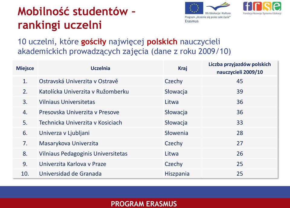 Vilniaus Universitetas Litwa 36 4. Presovska Univerzita v Presove Słowacja 36 5. Technicka Univerzita v Kosiciach Słowacja 33 6.