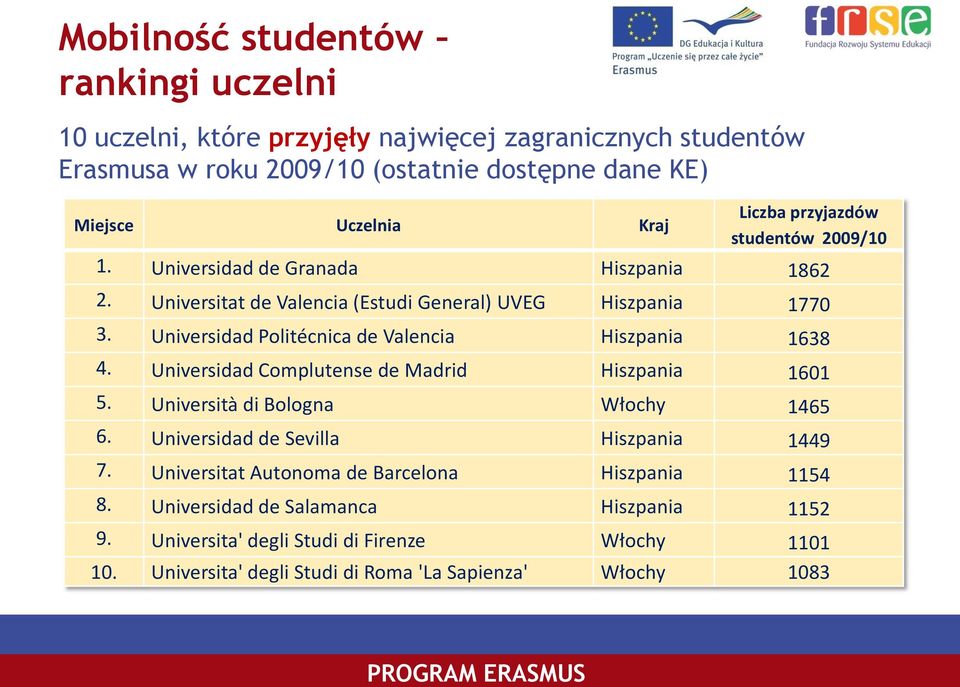 Universidad Politécnica de Valencia Hiszpania 1638 4. Universidad Complutense de Madrid Hiszpania 1601 5. Università di Bologna Włochy 1465 6.