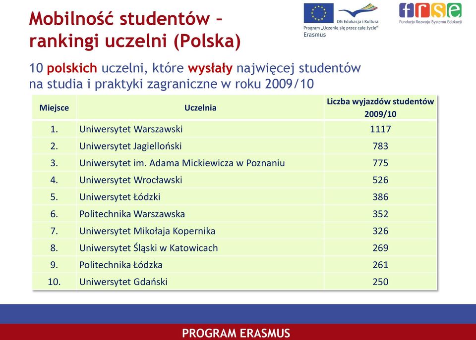 Uniwersytet im. Adama Mickiewicza w Poznaniu 775 4. Uniwersytet Wrocławski 526 5. Uniwersytet Łódzki 386 6.