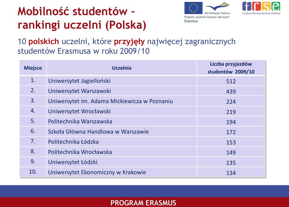 Adama Mickiewicza w Poznaniu 224 4. Uniwersytet Wrocławski 219 5. Politechnika Warszawska 194 6.