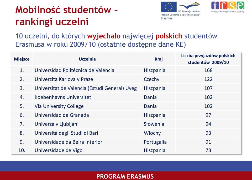 Universitat de Valencia (Estudi General) Uveg Hiszpania 107 4. Koebenhavns Universitet Dania 102 5. Via University College Dania 102 6.