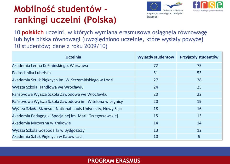 Witelona w Legnicy 20 19 Wyższa Szkoła Biznesu - National-Louis University, Nowy Sącz 18 16 Akademia Pedagogiki Specjalnej im.