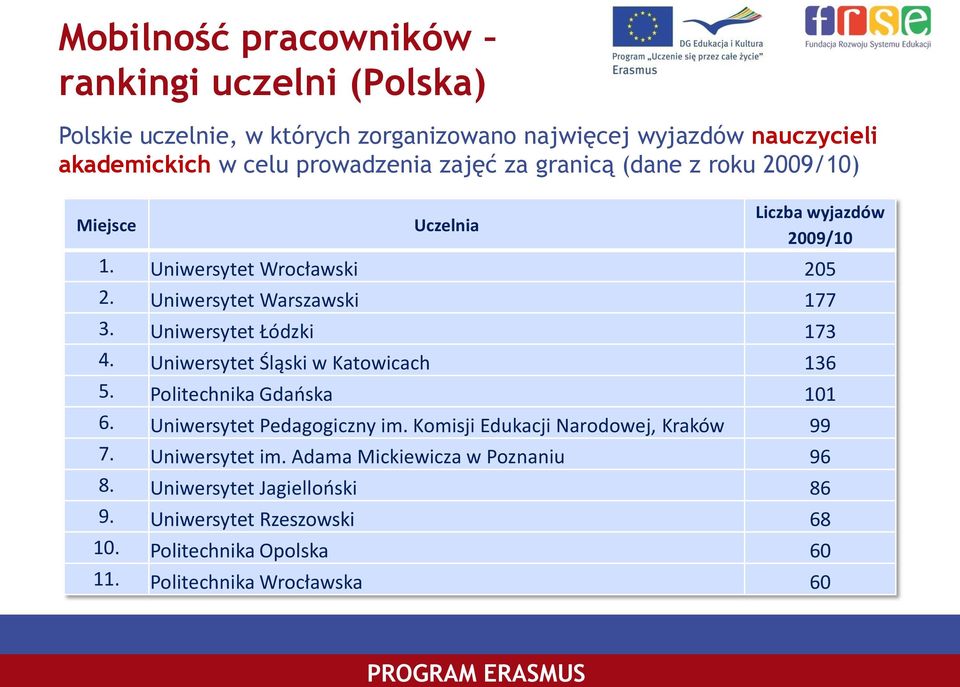 Uniwersytet Łódzki 173 4. Uniwersytet Śląski w Katowicach 136 5. Politechnika Gdańska 101 6. Uniwersytet Pedagogiczny im.