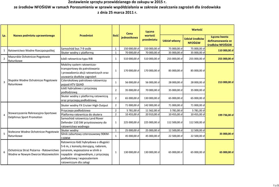 Ochotnicze Pogotowie Ochotnicza Straż Pożarna - Ratownictwo Wodne w Nowym Dworze Mazowieckim Samochód bus 7-9 osób 1 150 000,00 zł 150 000,00 zł 75 000,00 zł 75 000,00 zł Skuter wodny z platformą 1