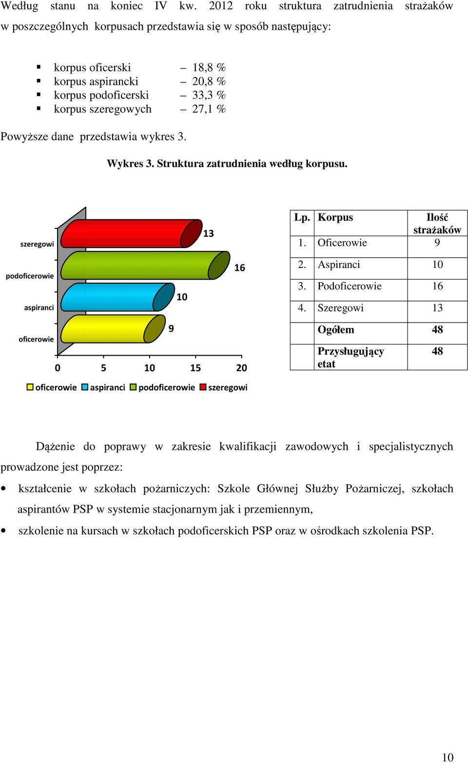 szeregowych 27,1 % Powyższe dane przedstawia wykres 3. Wykres 3. Struktura zatrudnienia według korpusu. szeregowi 13 Lp. Korpus Ilość strażaków 1.