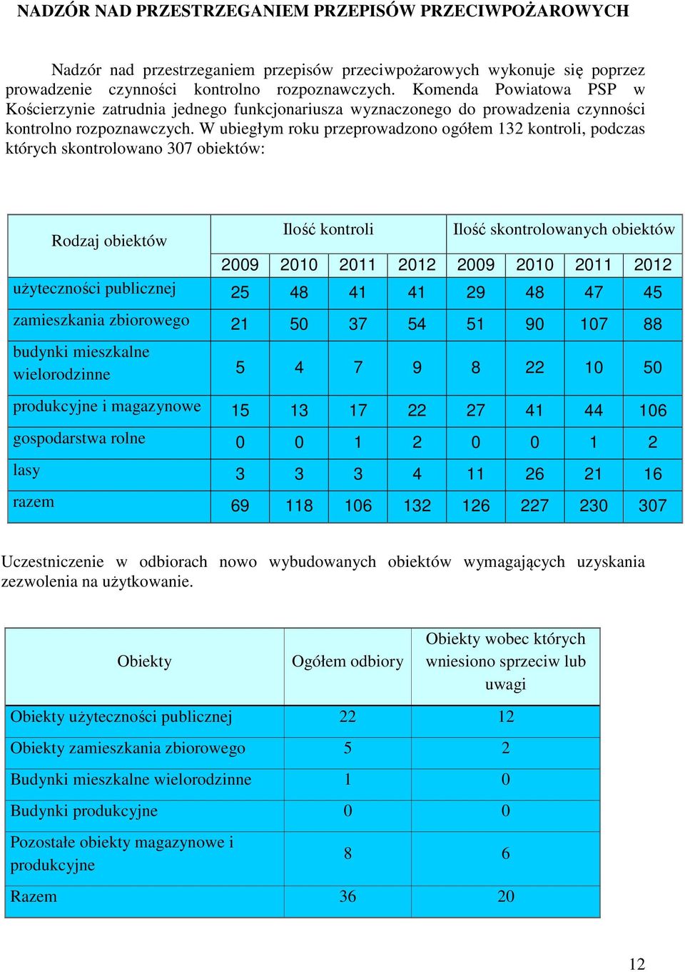 W ubiegłym roku przeprowadzono ogółem 132 kontroli, podczas których skontrolowano 307 obiektów: Rodzaj obiektów Ilość kontroli Ilość skontrolowanych obiektów 2009 2010 2011 2012 2009 2010 2011 2012