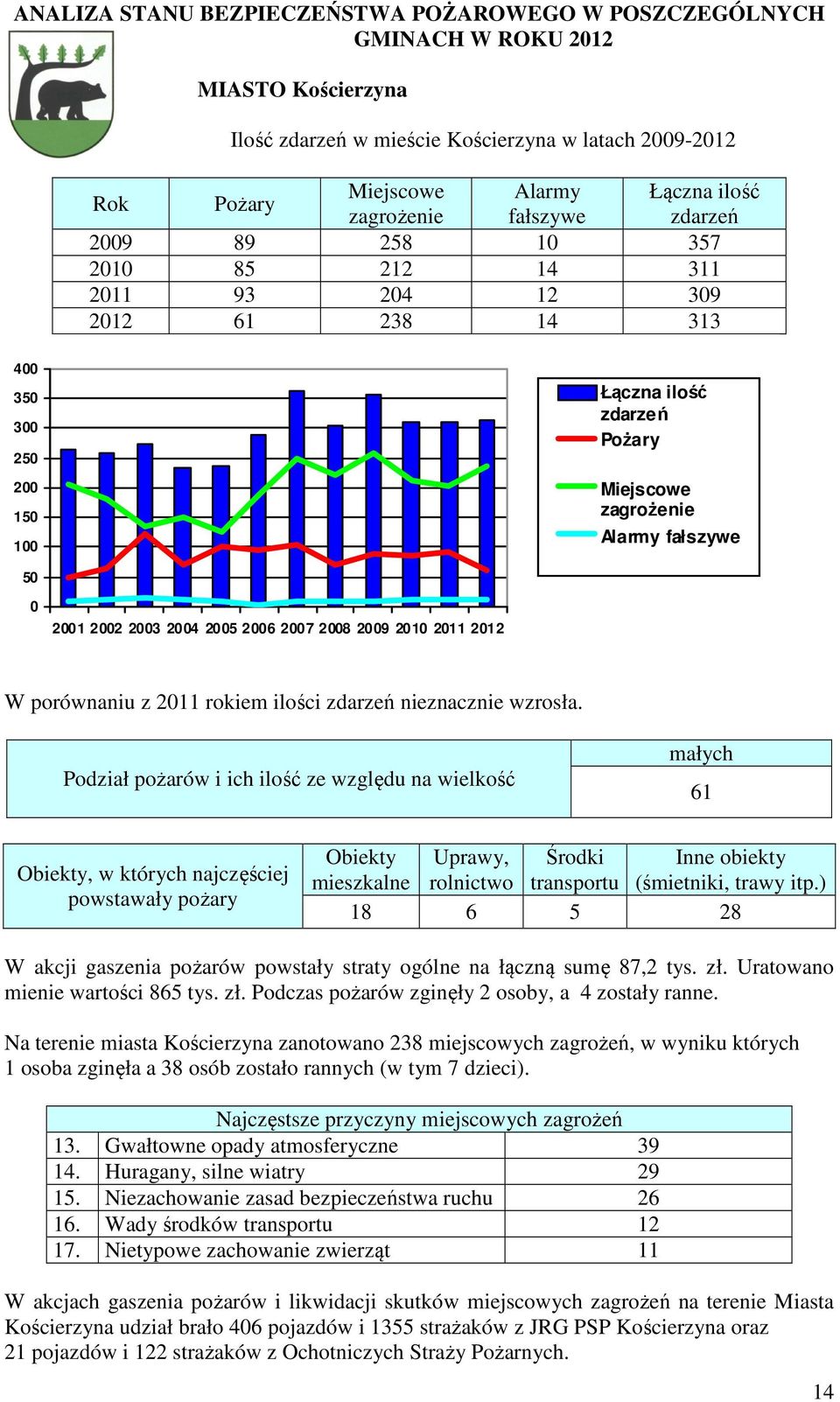 0 2001 2002 2003 2004 2005 2006 2007 2008 2009 2010 2011 2012 W porównaniu z 2011 rokiem ilości zdarzeń nieznacznie wzrosła.