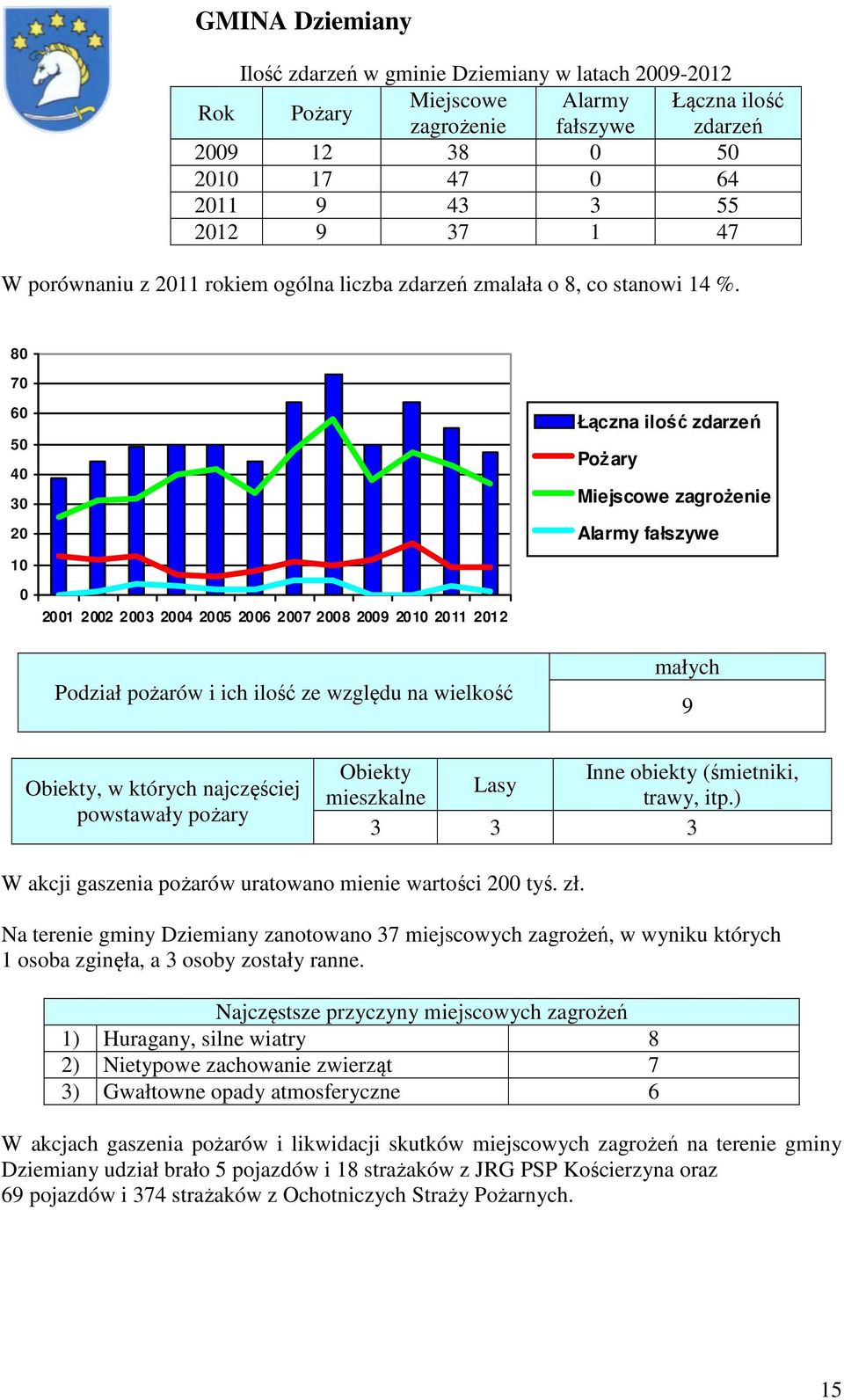 80 70 60 50 40 30 20 10 Łączna ilość zdarzeń Poż ary Miejscowe zagrożenie Alarmy fałszywe 0 2001 2002 2003 2004 2005 2006 2007 2008 2009 2010 2011 2012 Podział pożarów i ich ilość ze względu na