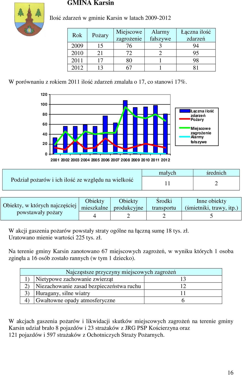 120 100 80 60 40 20 Łączna ilość zdarzeń Pożary Miejscowe zagrożenie Alarmy fałszywe 0 2001 2002 2003 2004 2005 2006 2007 2008 2009 2010 2011 2012 Podział pożarów i ich ilość ze względu na wielkość