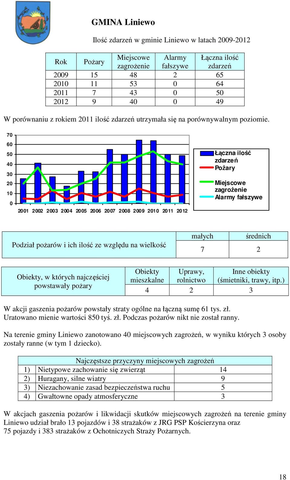 70 60 50 40 30 20 10 0 2001 2002 2003 2004 2005 2006 2007 2008 2009 2010 2011 2012 Łączna ilość zdarzeń Pożary Miejscowe zagrożenie Alarmy fałszywe Podział pożarów i ich ilość ze względu na wielkość