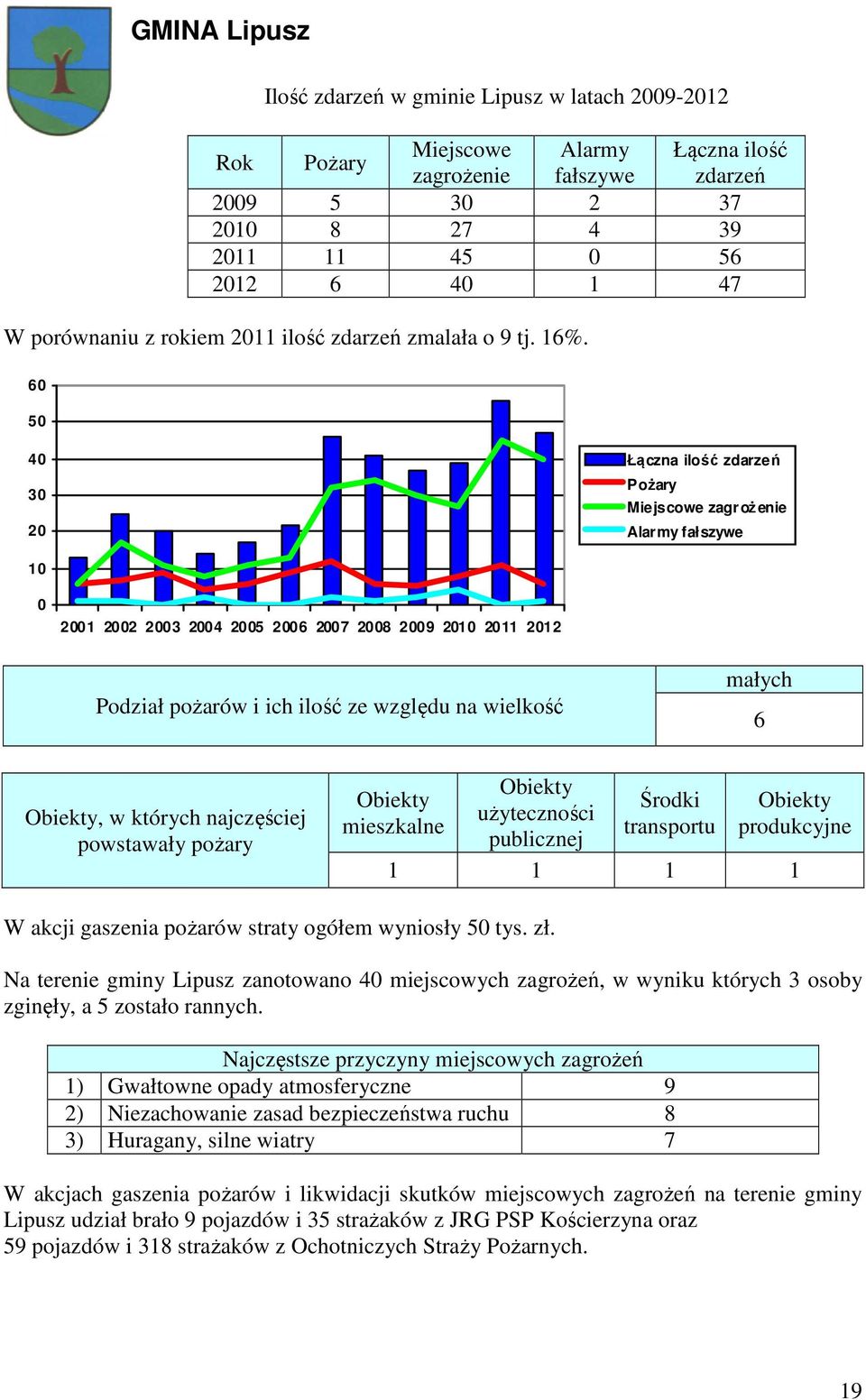 60 50 40 30 20 Łączna ilość zdarzeń Pożary Miejscowe zagroż enie Alarmy fałszywe 10 0 2001 2002 2003 2004 2005 2006 2007 2008 2009 2010 2011 2012 Podział pożarów i ich ilość ze względu na wielkość