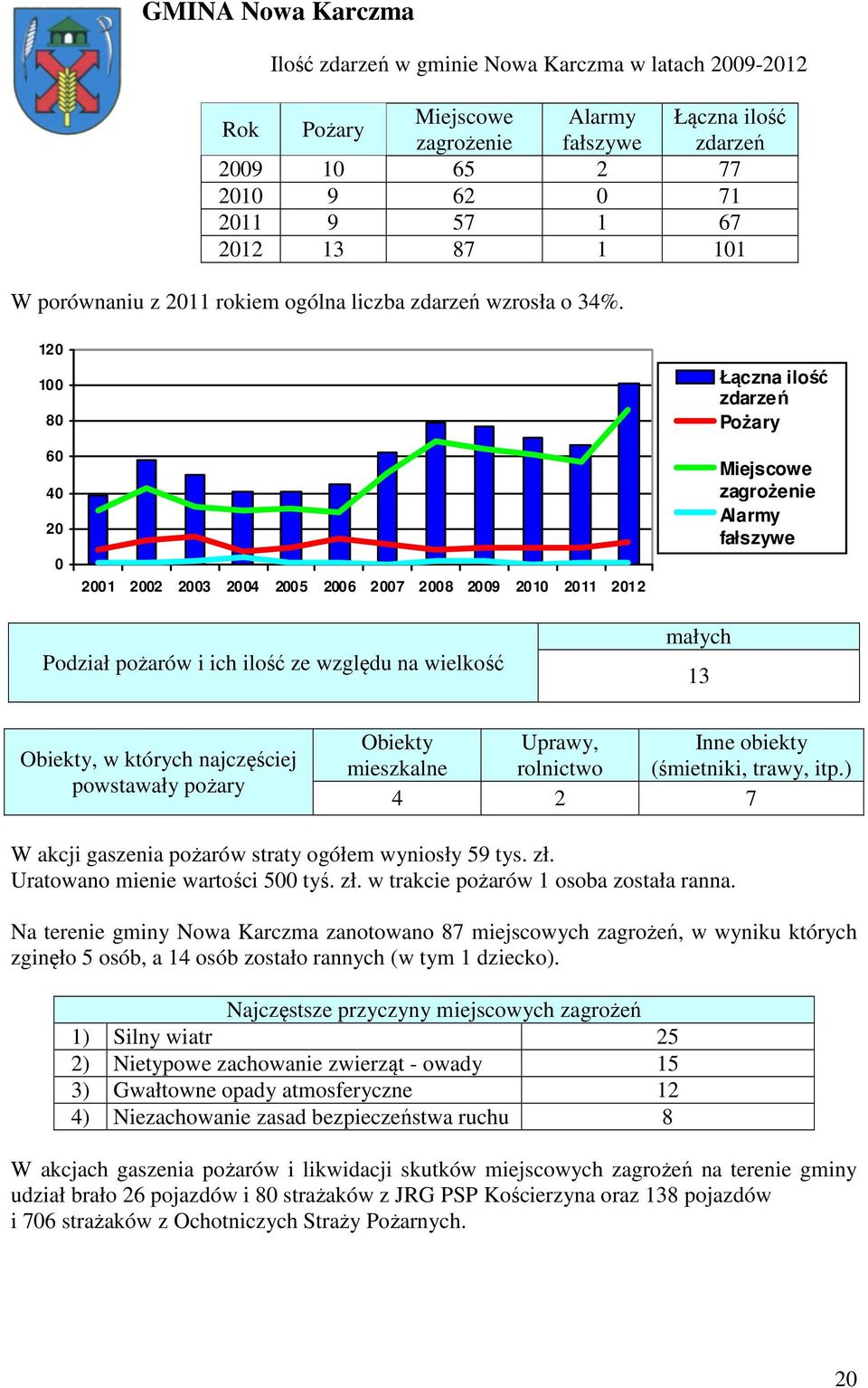 120 100 80 60 40 20 0 2001 2002 2003 2004 2005 2006 2007 2008 2009 2010 2011 2012 Łączna ilość zdarzeń Pożary Miejscowe zagrożenie Alarmy fałszywe Podział pożarów i ich ilość ze względu na wielkość