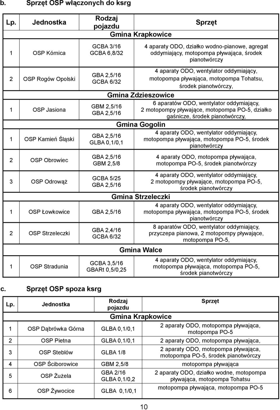 Opolski 1 OSP Jasiona 1 OSP Kamień Śląski GBA 2,5/16 GCBA 6/32 GBM 2,5/16 GBA 2,5/16 GBA 2,5/16 GLBA 0,1/0,1 Gmina Zdzieszowice 4 aparaty ODO, wentylator oddymiający, motopompa pływająca, motopompa