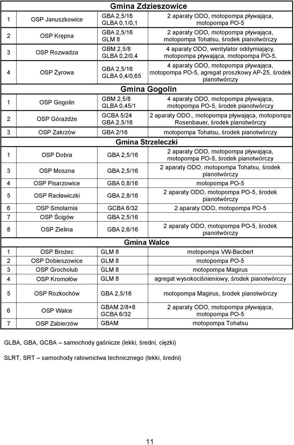 oddymiający, motopompa pływająca, motopompa PO-5, 4 aparaty ODO, motopompa pływająca, motopompa PO-5, agregat proszkowy AP-25, środek pianotwórczy Gmina Gogolin 4 aparaty ODO, motopompa pływająca,