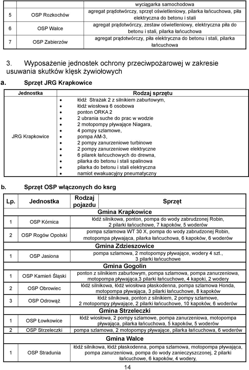 Wyposażenie jednostek ochrony przeciwpożarowej w zakresie usuwania skutków klęsk żywiołowych a. Sprzęt JRG Krapkowice Jednostka JRG Krapkowice b. Sprzęt OSP włączonych do ksrg Lp.