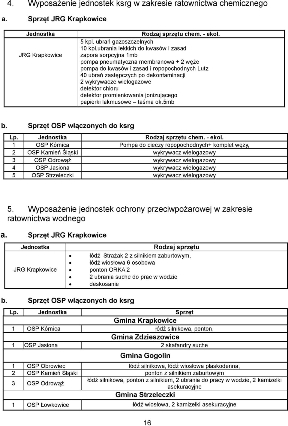 wielogazowe detektor chloru detektor promieniowania jonizującego papierki lakmusowe taśma ok.5mb b. Sprzęt OSP włączonych do ksrg Lp. Jednostka Rodzaj sprzętu chem. - ekol.