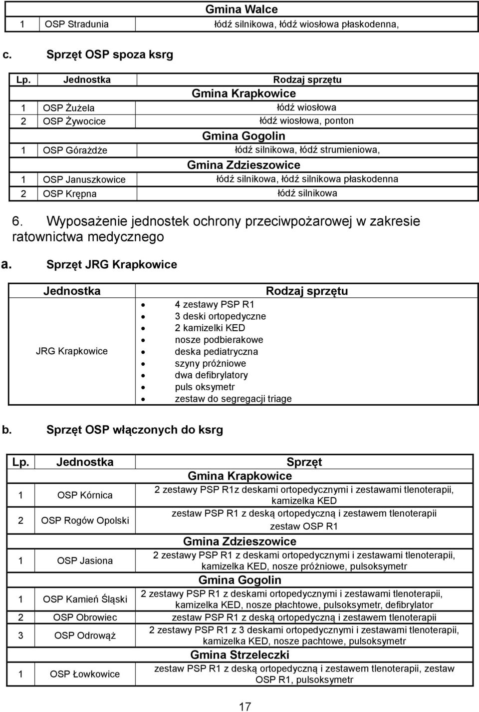 Januszkowice łódź silnikowa, łódź silnikowa płaskodenna 2 OSP Krępna łódź silnikowa 6. Wyposażenie jednostek ochrony przeciwpożarowej w zakresie ratownictwa medycznego a.