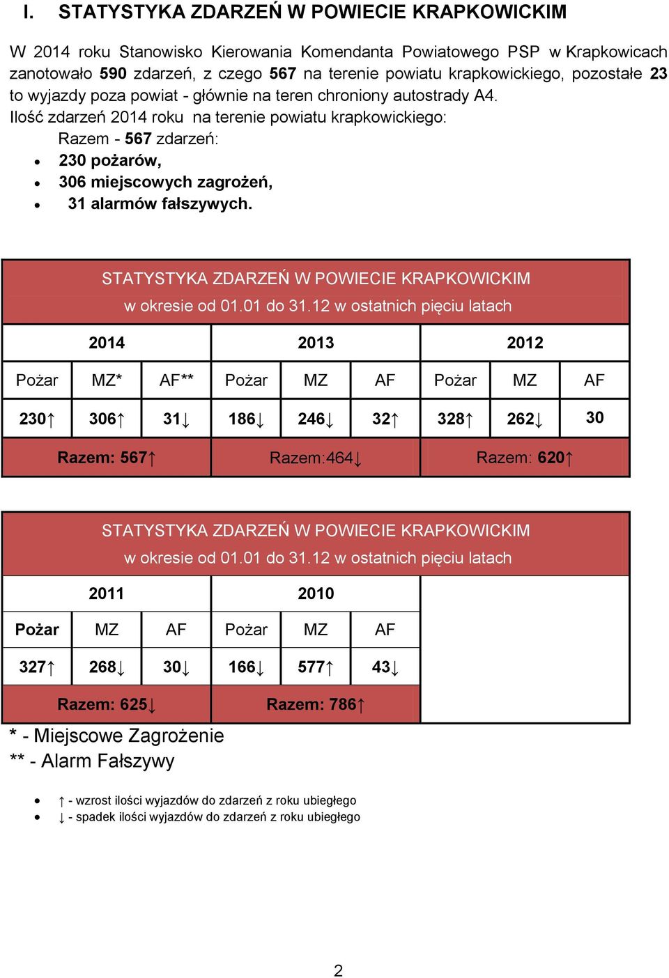 Ilość zdarzeń 2014 roku na terenie powiatu krapkowickiego: Razem - 567 zdarzeń: 230 pożarów, 306 miejscowych zagrożeń, 31 alarmów fałszywych.