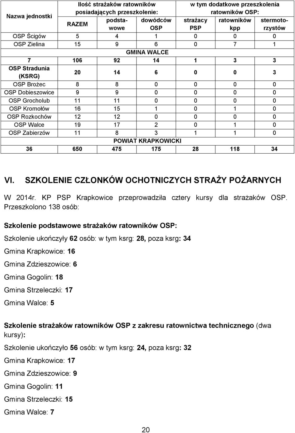 Kromołów 16 15 1 0 1 0 OSP Rozkochów 12 12 0 0 0 0 OSP Walce 19 17 2 0 1 0 OSP Zabierzów 11 8 3 1 1 0 POWIAT KRAPKOWICKI 36 650 475 175 28 118 34 VI.