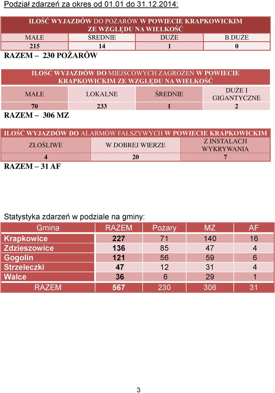 233 1 2 RAZEM 306 MZ ILOŚĆ WYJAZDÓW DO ALARMÓW FAŁSZYWYCH W POWIECIE KRAPKOWICKIM Z INSTALACJI ZŁOŚLIWE W DOBREJ WIERZE WYKRYWANIA 4 20 7 RAZEM 31 AF Statystyka