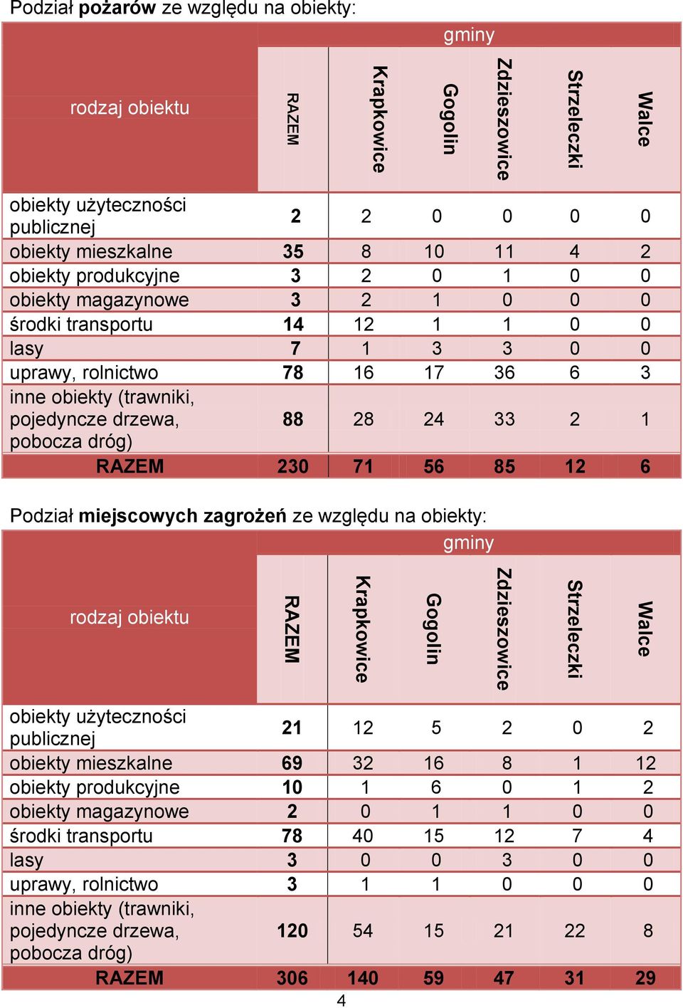 6 3 inne obiekty (trawniki, pojedyncze drzewa, 88 28 24 33 2 1 pobocza dróg) RAZEM 230 71 56 85 12 6 Podział miejscowych zagrożeń ze względu na obiekty: gminy rodzaj obiektu obiekty użyteczności