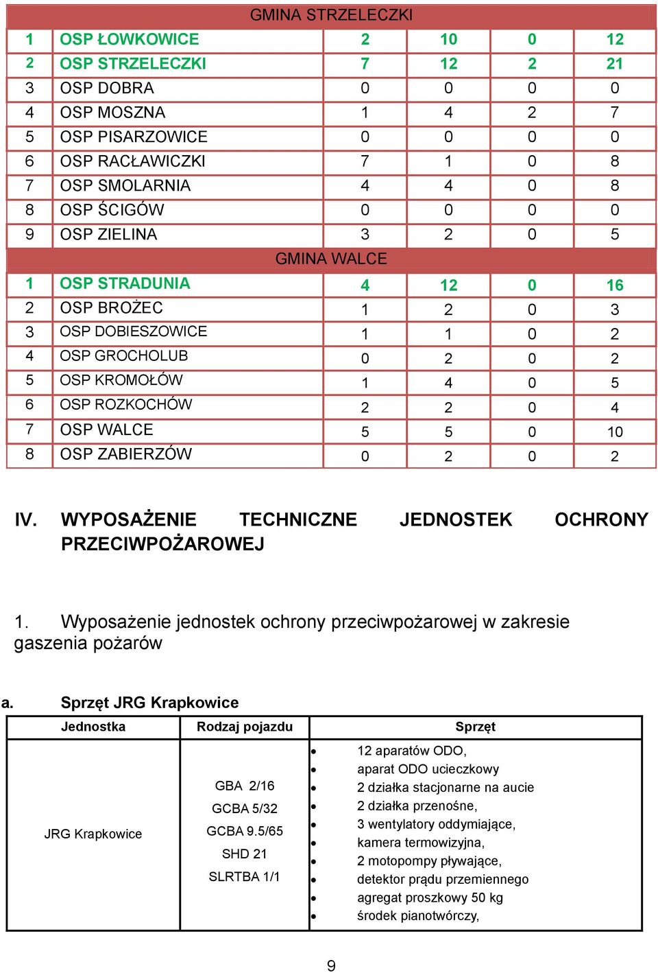 WALCE 5 5 0 10 8 OSP ZABIERZÓW 0 2 0 2 IV. WYPOSAŻENIE TECHNICZNE JEDNOSTEK OCHRONY PRZECIWPOŻAROWEJ 1. Wyposażenie jednostek ochrony przeciwpożarowej w zakresie gaszenia pożarów a.