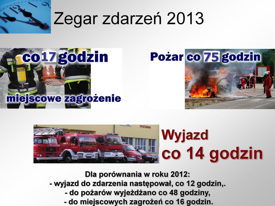 - do pożarów wyjeżdżano co 48 godziny, - do