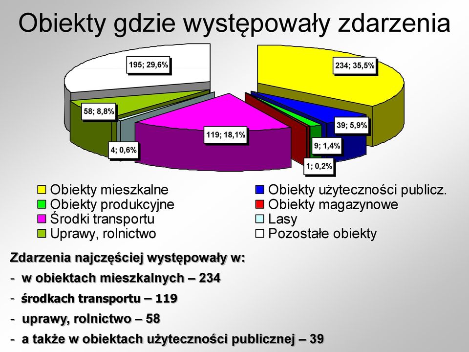 Obiekty produkcyjne Obiekty magazynowe Środki transportu Lasy Uprawy, rolnictwo Pozostałe obiekty