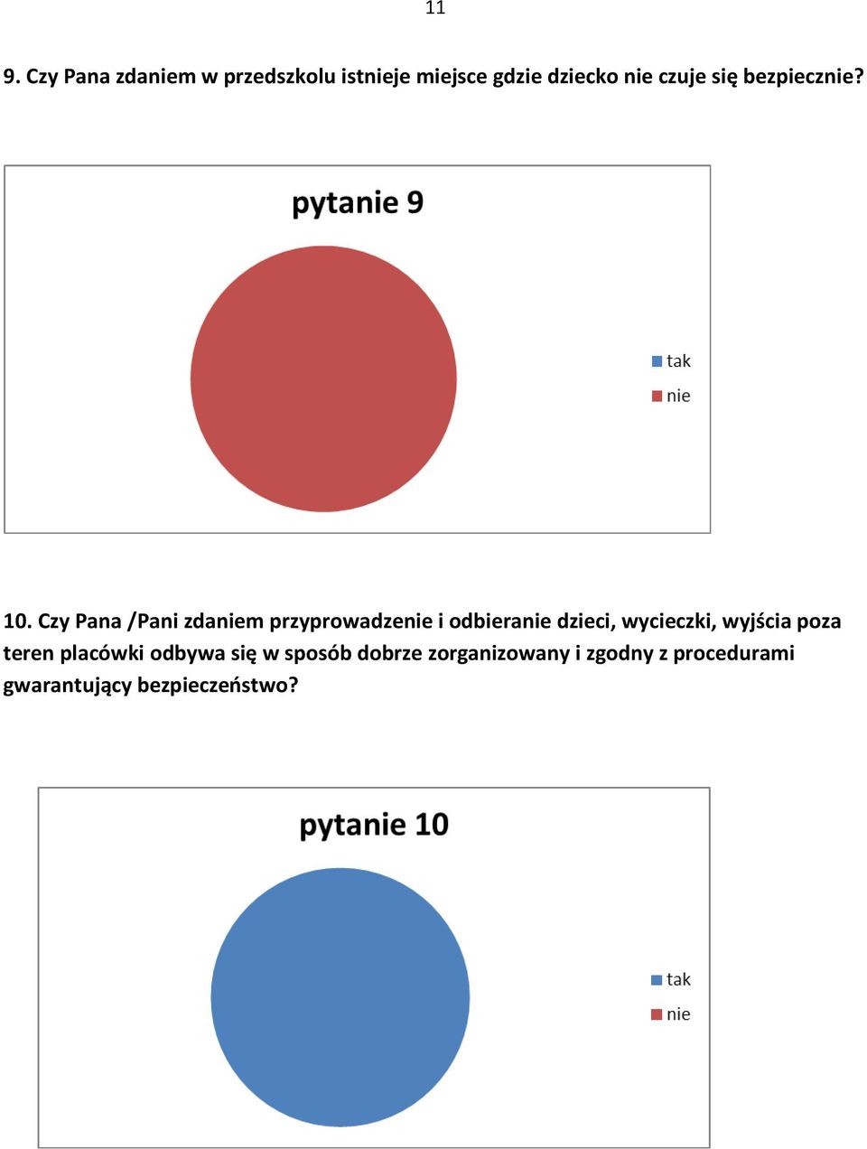 Czy Pana /Pani zdaniem przyprowadzenie i odbieranie dzieci, wycieczki,