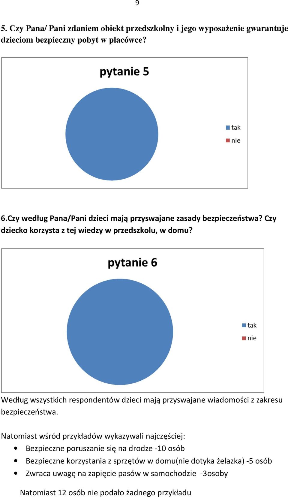 Według wszystkich respondentów dzieci mają przyswajane wiadomości z zakresu bezpieczeństwa.