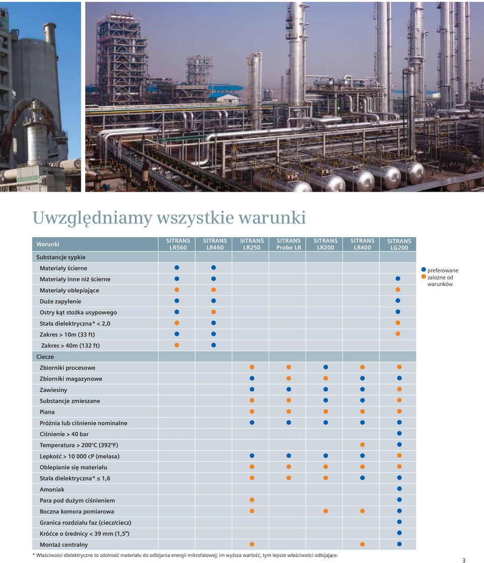 Ciśnienie > 40 bar Temperatura > 200 C (392 F) Lepkość > 10 000 cp (melasa) Oblepianie się materiału Stała dielektryczna* 1,6 Amoniak Para pod dużym ciśnieniem Boczna komora pomiarowa Granica