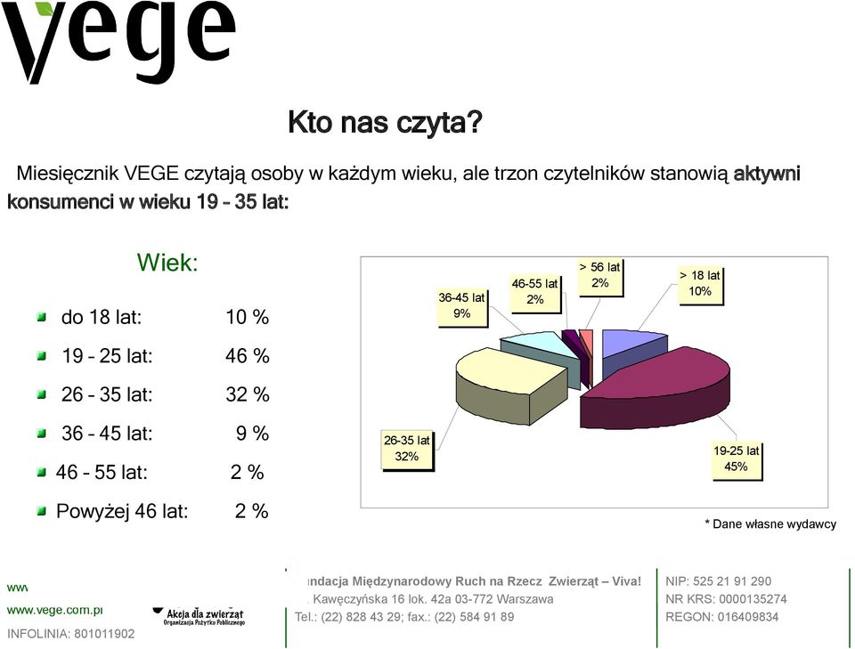 aktywni konsumenci w wieku 19 35 lat: Wiek: do 18 lat: 10 % 19 25 lat: 46 % 26 35