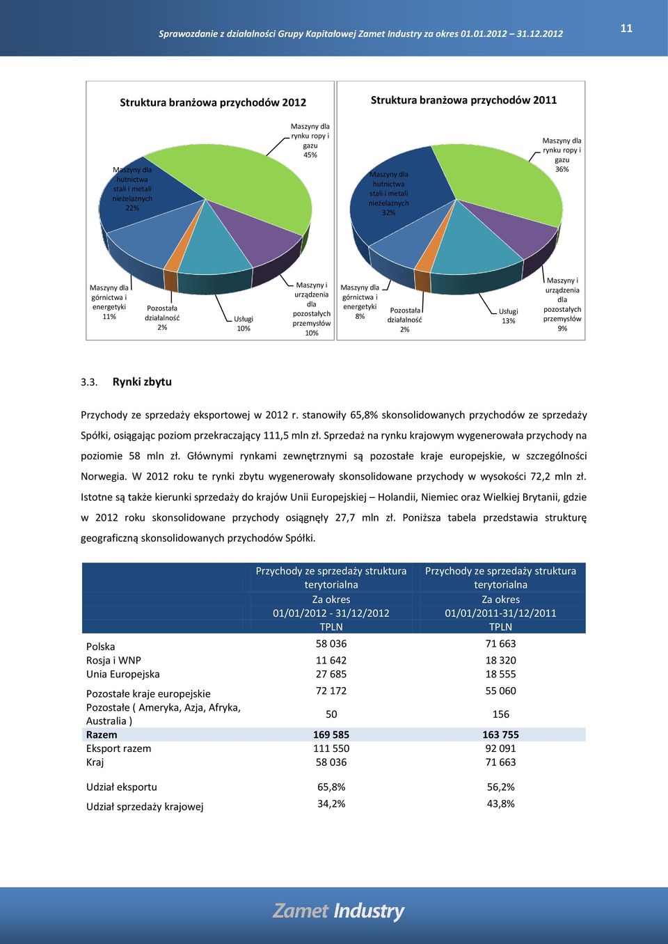 i energetyki 8% Pozostała działalność 2% Usługi 13% Maszyny i urządzenia dla pozostałych przemysłów 9% 3.3. Rynki zbytu Przychody ze sprzedaży eksportowej w 2012 r.