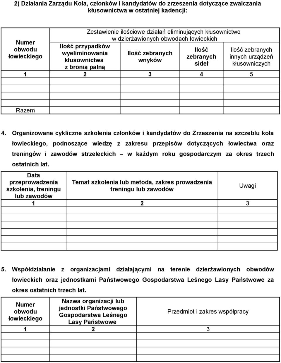 Organizowane cykliczne szkolenia członków i kandydatów do Zrzeszenia na szczeblu koła, podnoszące wiedzę z zakresu przepisów dotyczących łowiectwa oraz treningów i zawodów strzeleckich w każdym roku