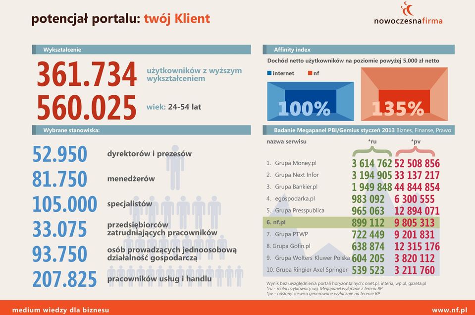 000 zł netto internet nf Badanie Megapanel PBI/Gemius styczeń 2013 Biznes, Finanse, Prawo 52.950 81.750 105.000 33.075 93.750 207.