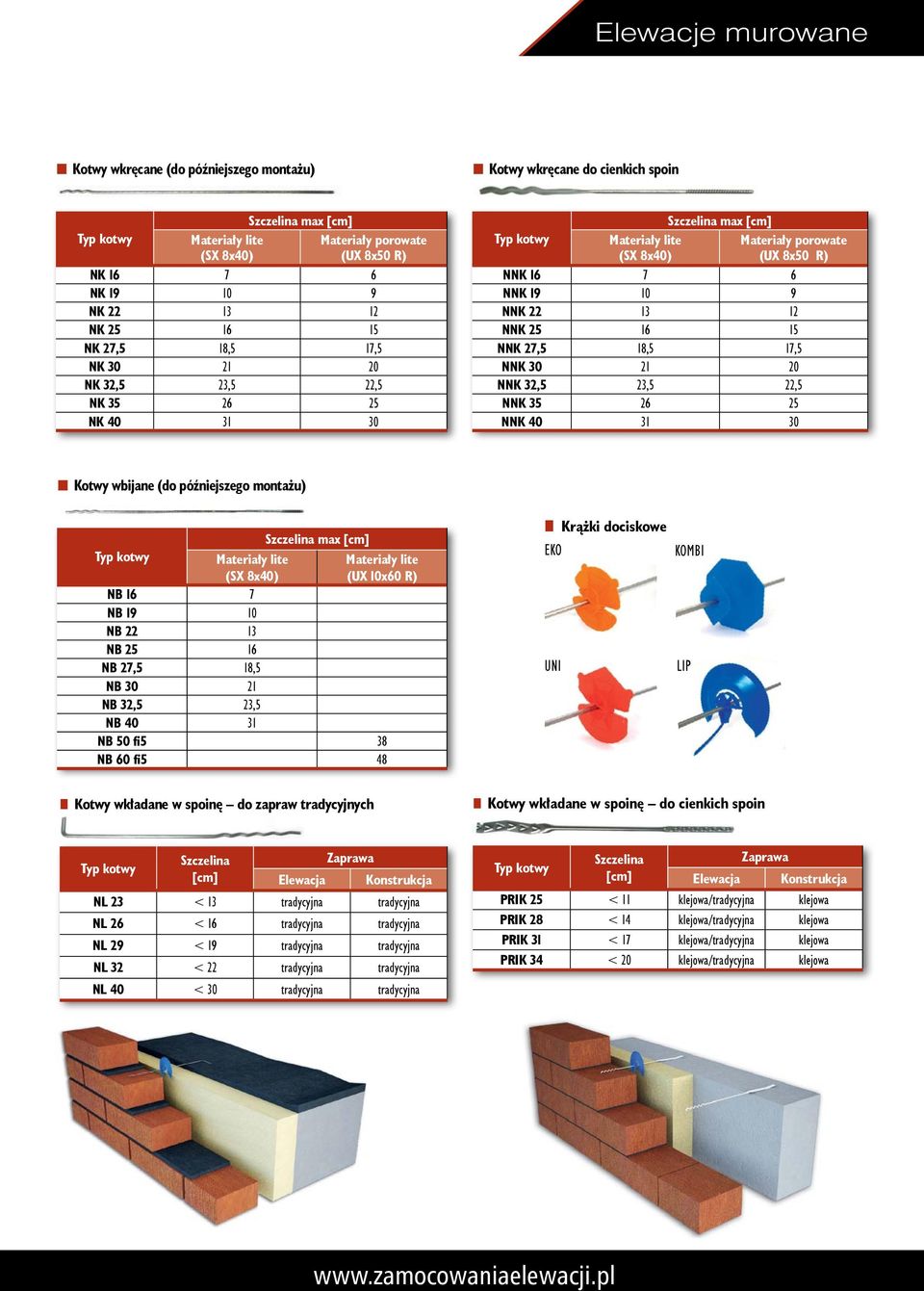 10 9 NNK 22 13 12 NNK 25 16 15 NNK 27,5 18,5 17,5 NNK 30 21 20 NNK 32,5 23,5 22,5 NNK 35 26 25 NNK 40 31 30 Kotwy wbijane (do późniejszego montażu) Szczelina max [cm] Typ kotwy Materiały lite (SX